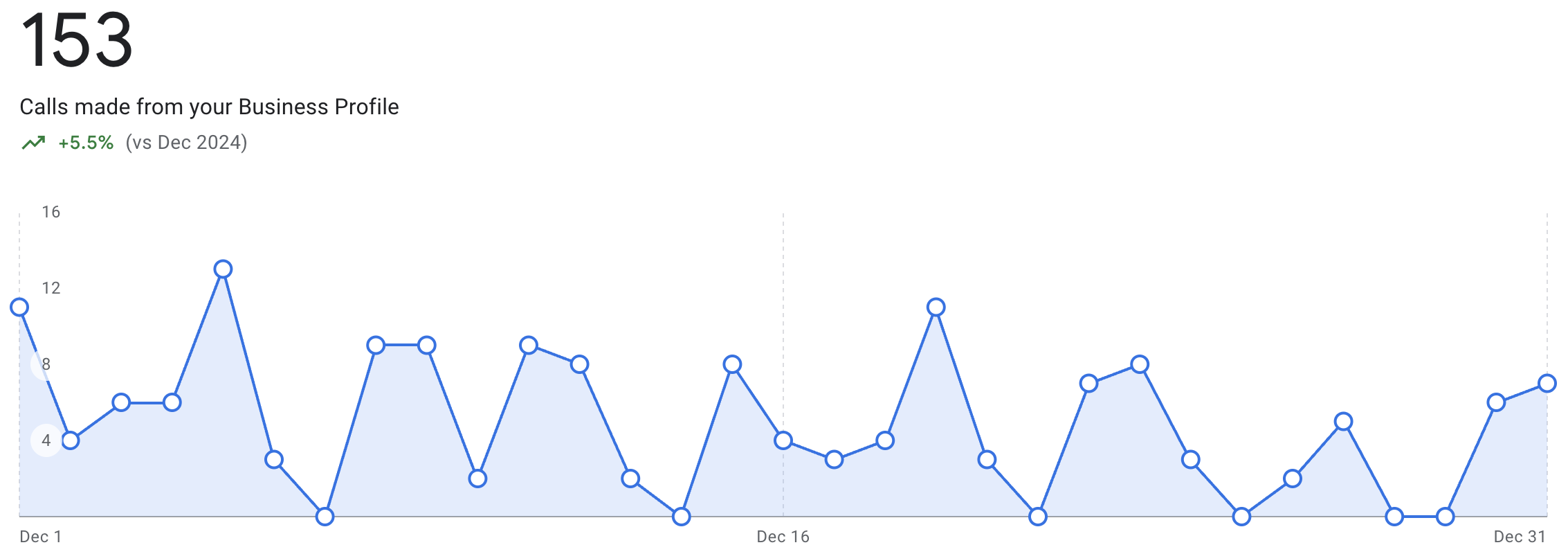 Google Business Profile call log snapshot. 1-month